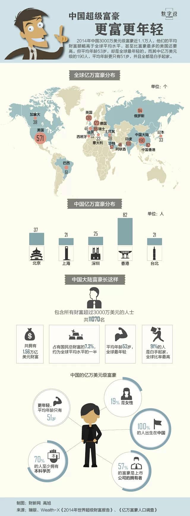 信息图，数据可视化，信息可视化，图表新闻...