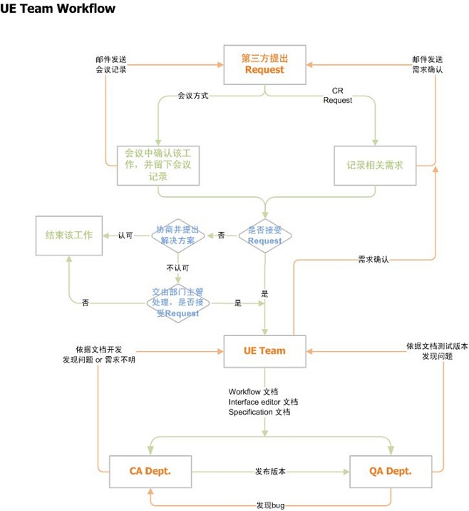 UE团队外部工作流程