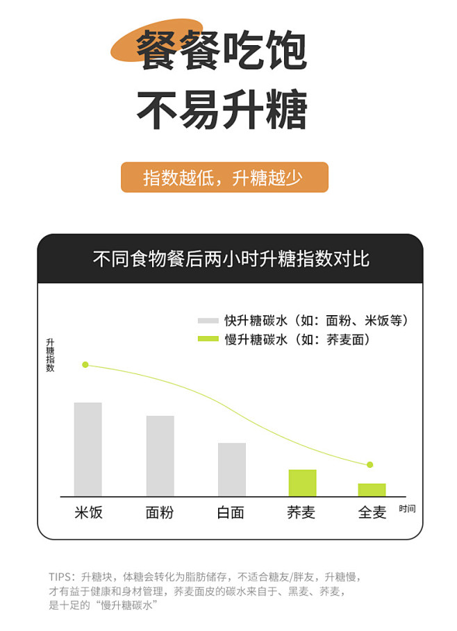 升糖指数对比升降图