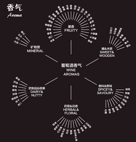 九张图为你完全解析葡萄酒的知识~~
