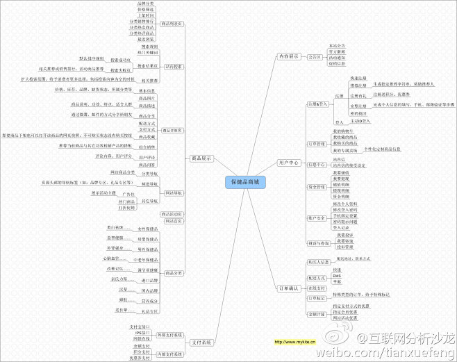 保健品商城产品架构图