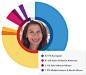 ancestry pie chart with regions