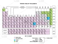 图表,自然立柱,化学元素周期表,材料,技术,科学,物理学,自然,图像,教育