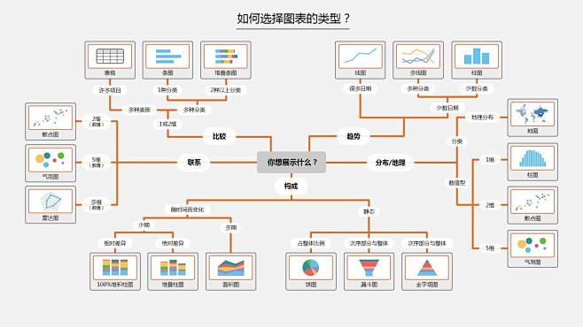 如何选择正确的图表类型 : 本文首发于公...