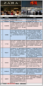 【干货：ZARA和H&M的供应链对决分析】➊ZARA凭借极速供应链打天下,H&M则用双供应链平衡效率与成本➋ZARA15天,H&M最快20天➌H&M比ZARA便宜30%-50%➍ZARA半成品待命方式生产,H&M成本最优级策略➎ZARA委托第三方, H&M灵活采购➏ZARA在欧洲,H&M60%在亚洲➐物流方面西班牙总部周转,德国中转或直送...(收图)