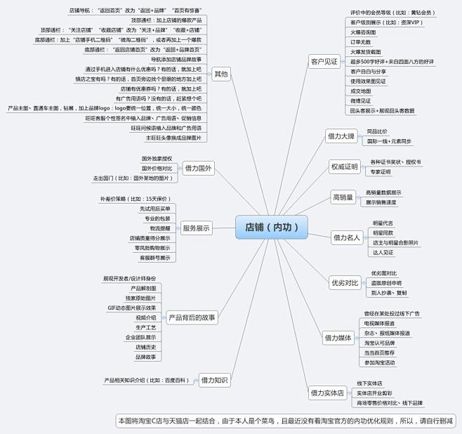 店铺内功--思维导图（派代网）