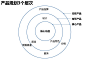 产品划分的三个层次