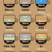 咖啡种类一览图！