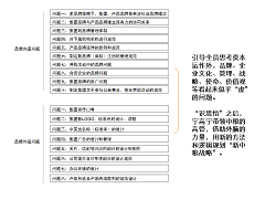 柳柳柳一一采集到品牌战略咨询