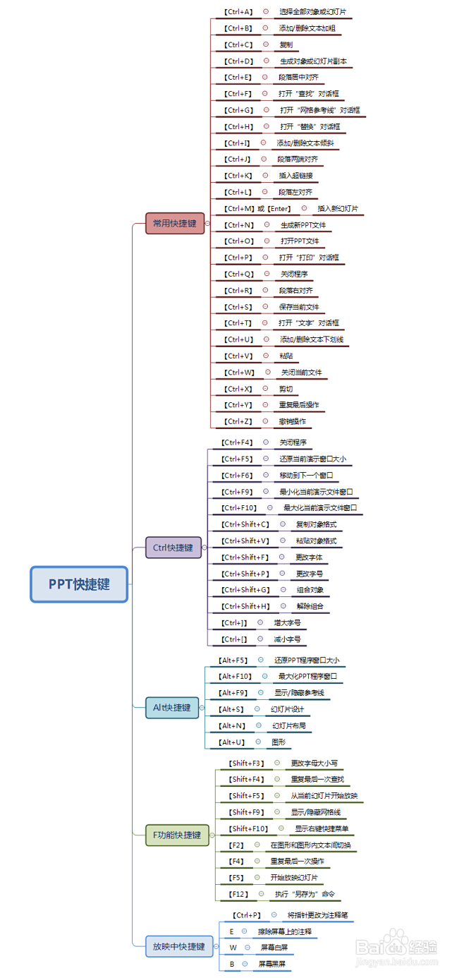 PPT常用的快捷键_电脑软件-百度经验