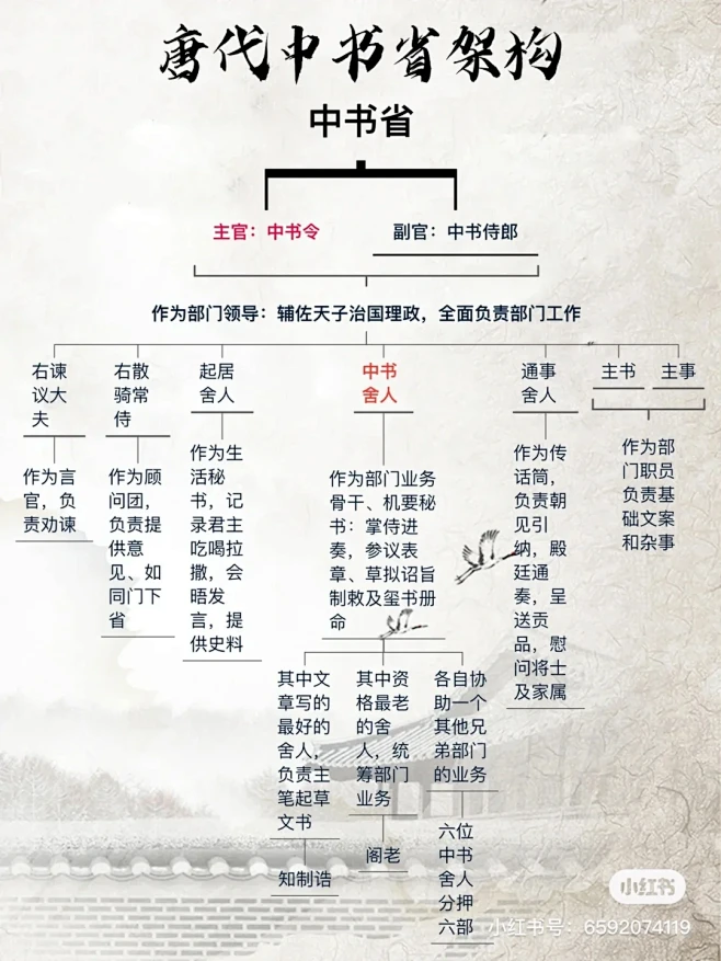 转载：唐朝三省六部等分支图图片_人文资料图片素材-花瓣网