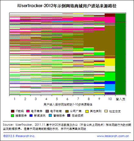 艾瑞咨询集团：【购物路径来源分散 通过可...