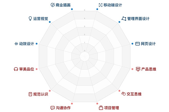 UI 设计师的能力模型