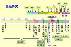 60张珍贵图表，帮助你读懂《圣经》，值得收藏！