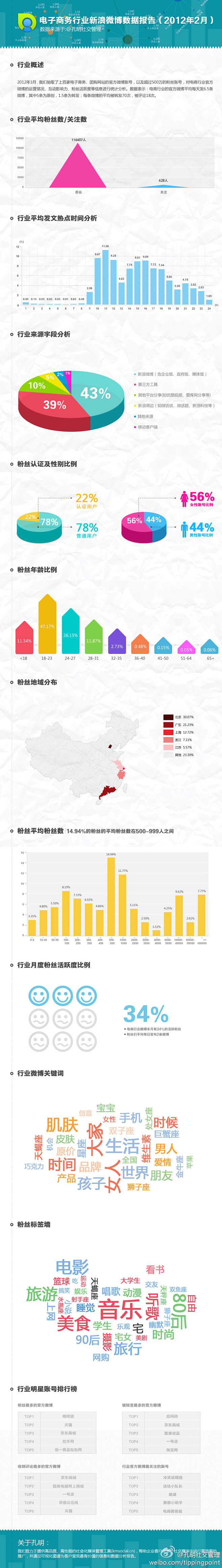 【电商行业新浪微博数据报告（2012年2...