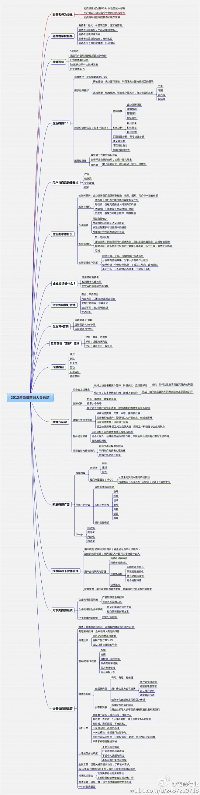 【微博营销要点】