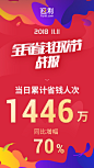 【返利战报】2018年双十一全球省钱狂欢节战报，当日累计省钱人次1446万，同比增幅70%！ ​​​​