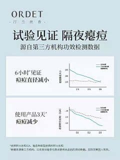 这些年的青春＆与爱无关采集到功效数据