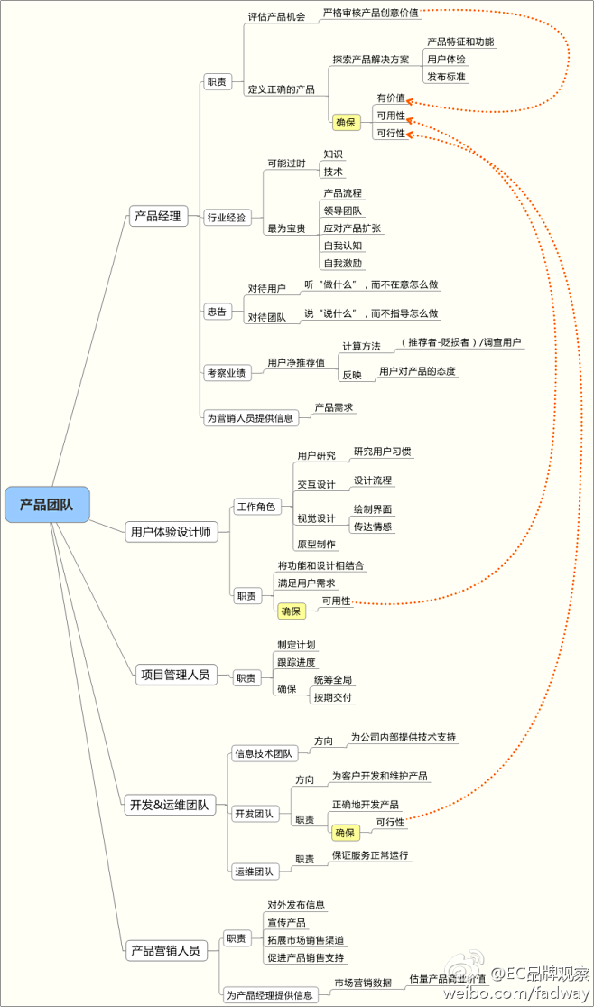 产品团队