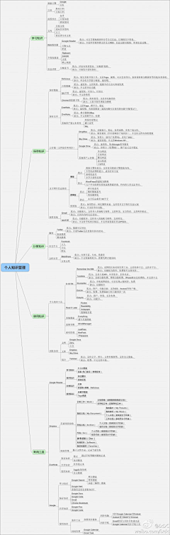 62秒的小小鱼采集到思维导图