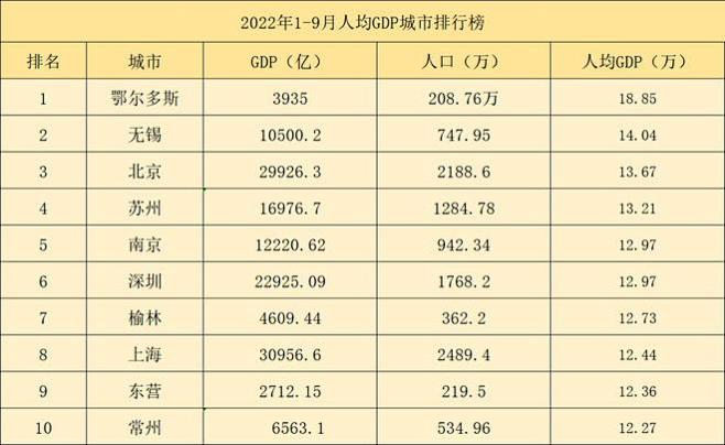 2022年前三季度人均GDP城市排行，鄂...