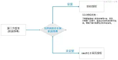 从登录开始，解决产品是否有用的问题_互联网的一些事