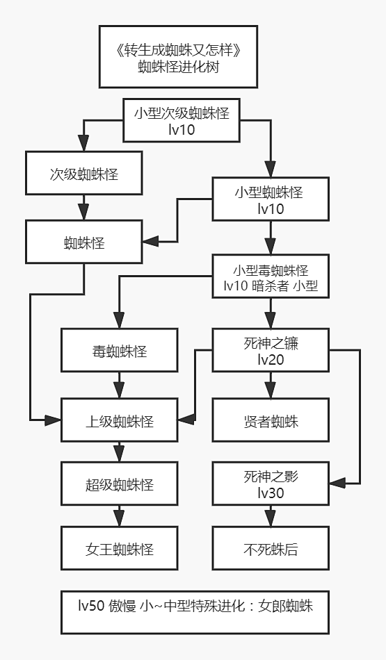 动画13话4:17睿智技能显示的蜘蛛怪进...