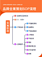 干货丨品牌全案策划SOP流程（超详细）