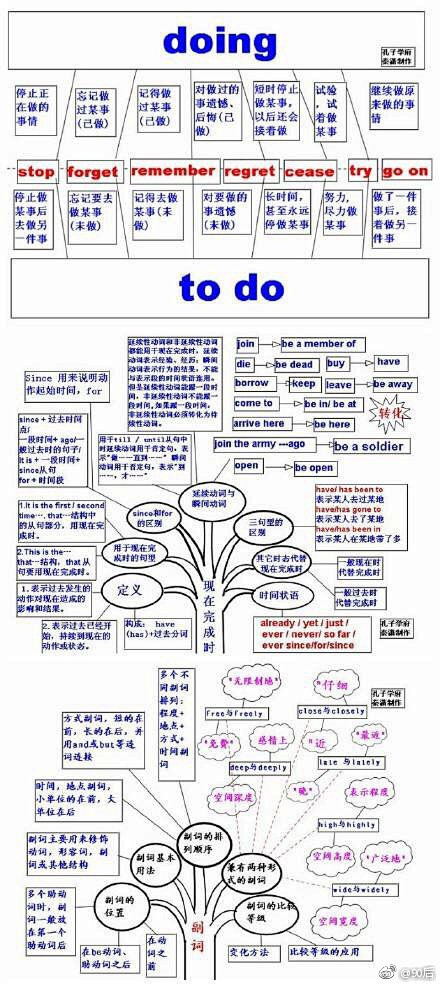 好腻害的思维导图，英语就是这么回事。 ​...