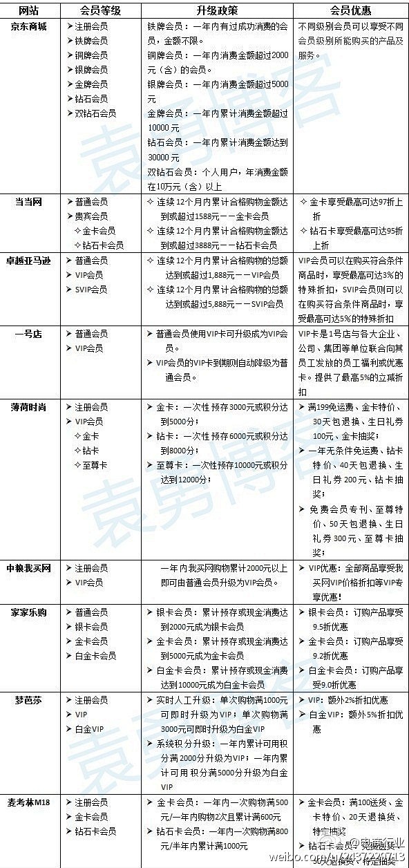 会员等级参考