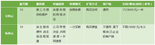 多方面的对比，浅析如何实现企业文档资料上...