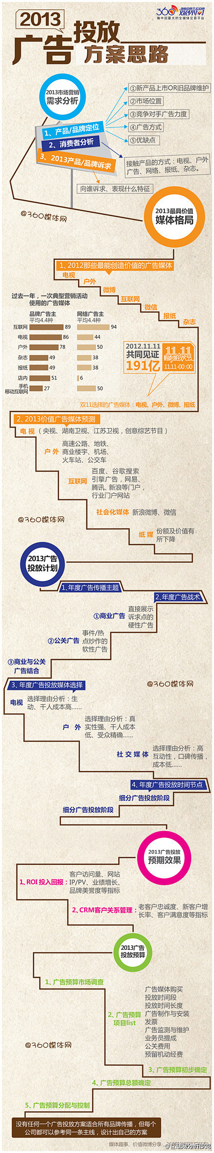 【2013年广告投放方案思路】没有任何一...