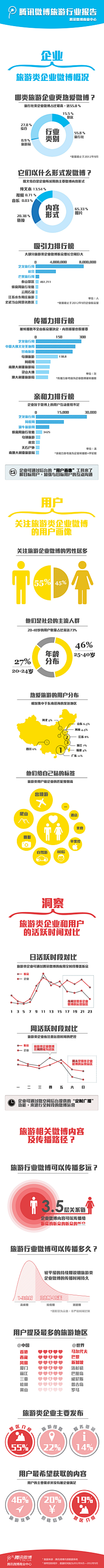 微动社交管理采集到信息图