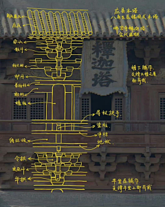 吾是采花贼采集到建筑讲解