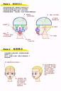 【绘画教程】各种角度的脸的绘画教程~