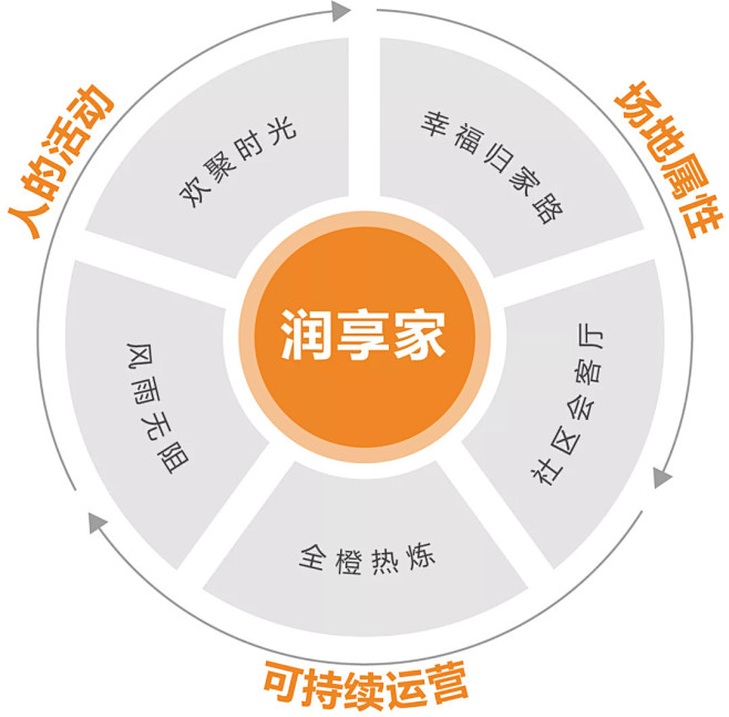 华润景观“润享家”体系 l 广亩景观研发...