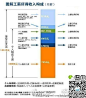 【税前工资10000元的详细图解】税前工资10000元 ，公司总支出14410元，个人到手工资7454元。公司加个人需上缴给社保机构的总额是4233元。 公司为你支出的48.27%被ZF拿走了。只要你消费，随时重新纳税，只是它隐藏在价格中，由商家代交，所以往往察觉不到。