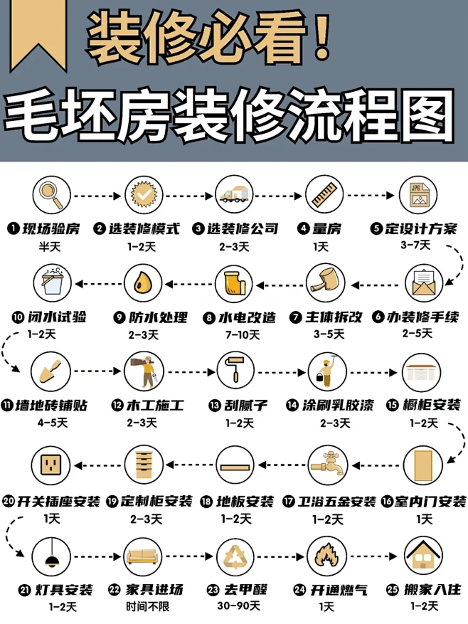 详细版毛坯房装修流程（装修公司模式）