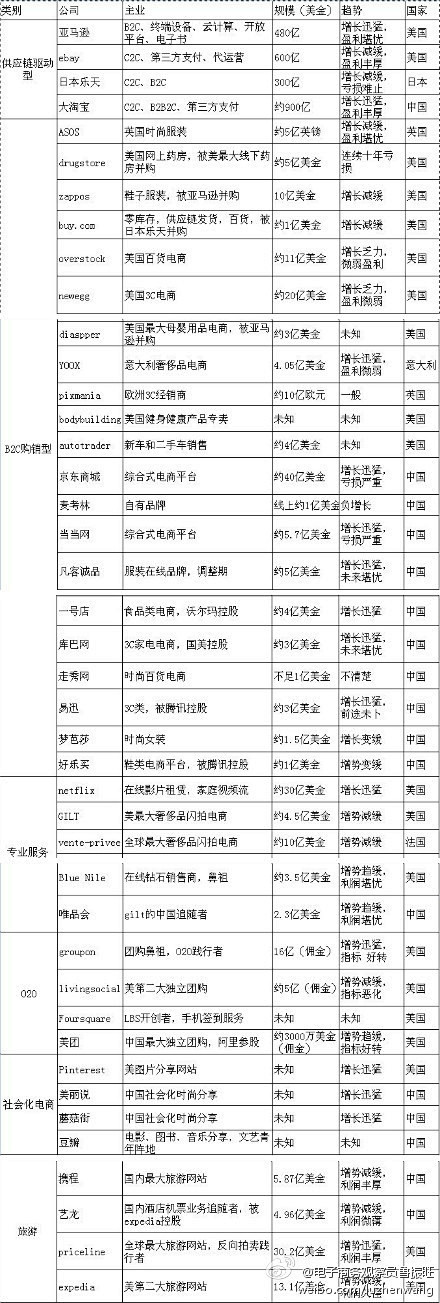 【全球电商一览】收集了全球42家知名电商...