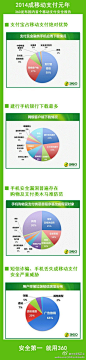 【首份支付安全报告：手机安全漏洞普遍存在】今日，360互联网安全中心发布国内首个移动支付安全报告，数据显示：①支付宝占移动支付绝对优势；②建行手机银行下载最多；③手机安全漏洞普遍存在；④ 购物支付类木马采用最新攻击方法；⑤短信诈骗、手机丢失成移动支付严重威胁。详见http://t.cn/8shHn8F