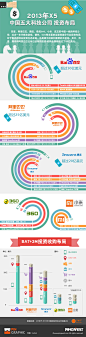 2013年X5中国五大科技公司投资布局