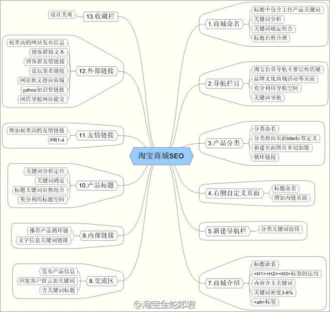 淘宝商城SEO