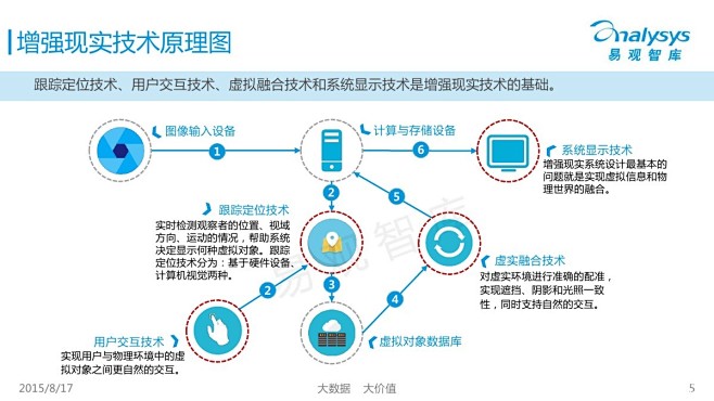 增强现实技术原理图