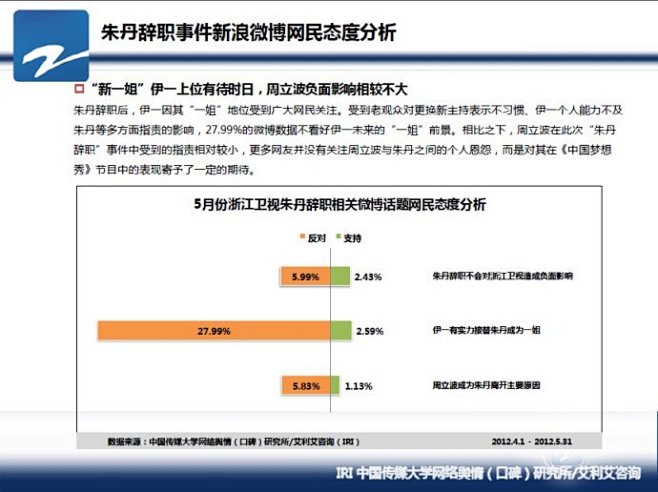 朱丹辞职及浙视其他主持人气分析