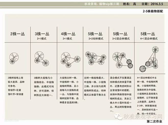 植物配植方法二三论