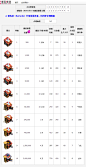 《Clash of Clans》训练营（Barracks）建造时间等详细数据 _ - 图有重复提醒下~\(≧▽≦)/~啦啦啦
葬花楼楼主◕‿◕ 采集：http://huaban.com/y-b-w-6-6-6-6-6-6/ 