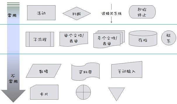 如何绘制业务流程图 | 人人都是产品经理