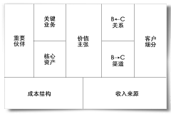 Dominer丶采集到思维与管理