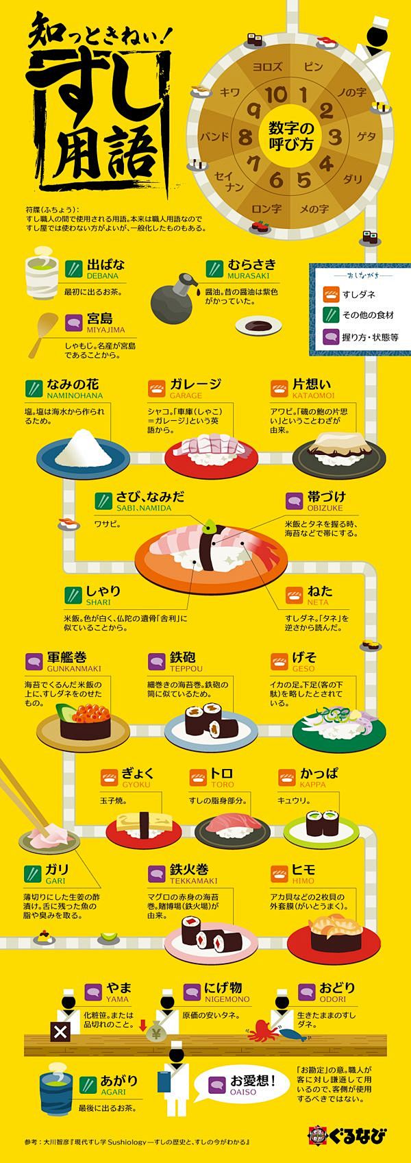 寿司職人の間で使われる符牒（ふちょう）を...