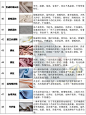 58种服装面料知识✅
